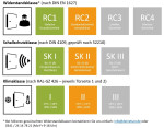 Übersicht Schutzklassen Wohnungseingangstüren