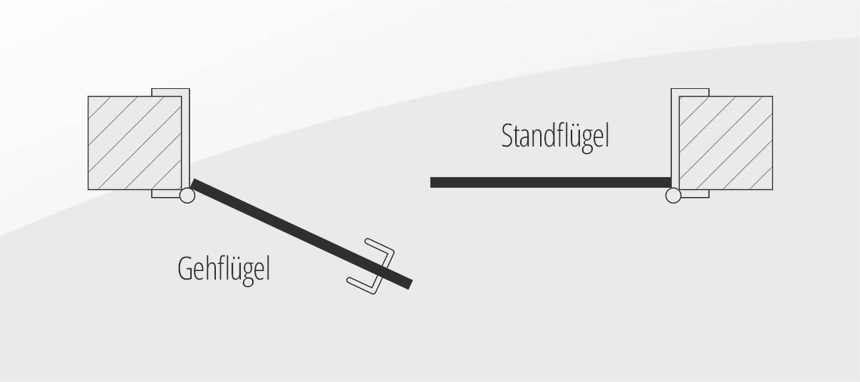 Öffnungsrichtung (DIN rechts und DIN links) bei Doppelflügeltüren